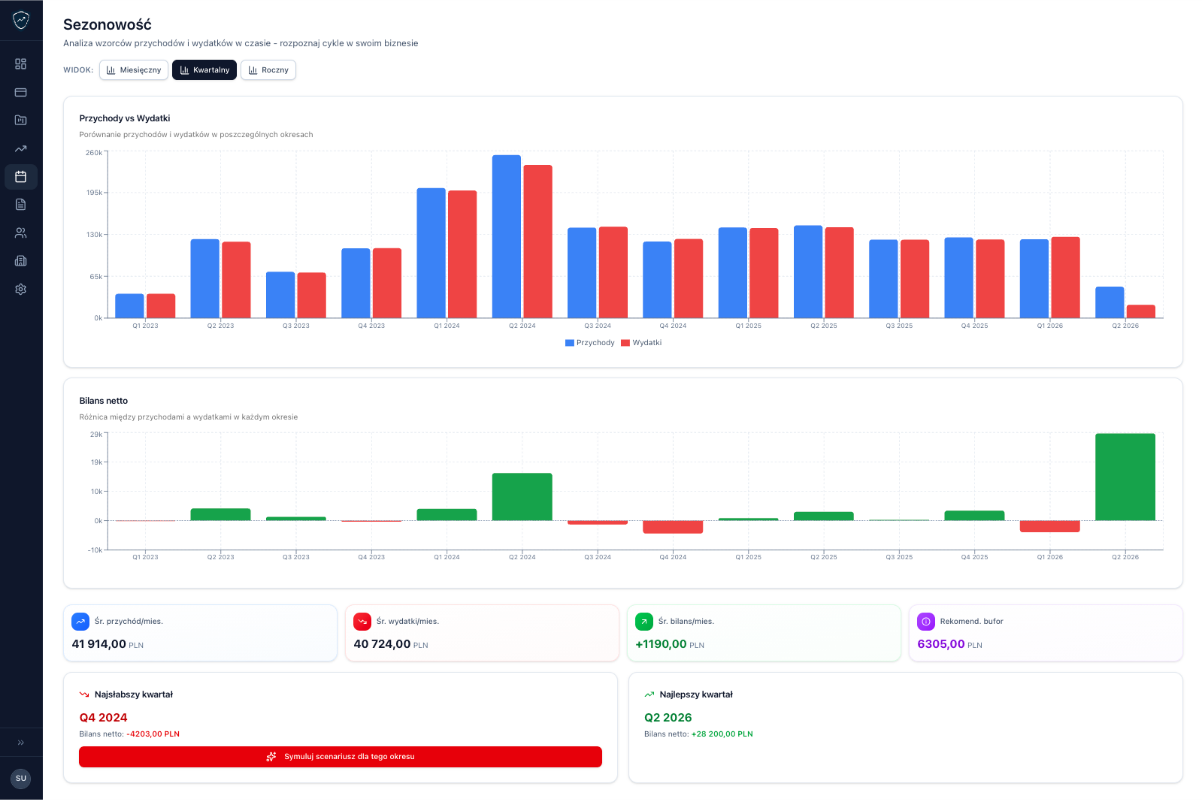 Prevacash - Sezonowość